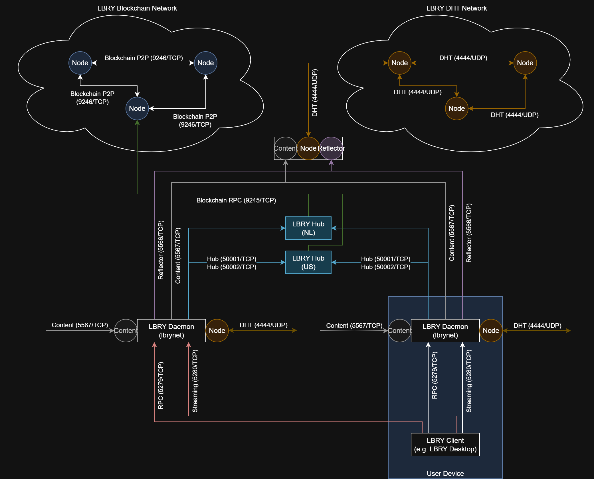 Protocol Chart